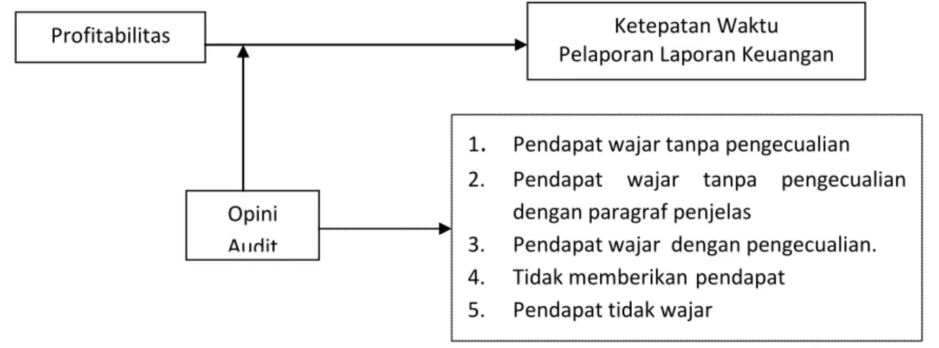 Gambar 2.3.1. Kerangka Pemikiran Penelitian  2.3.2. Hipotesis 