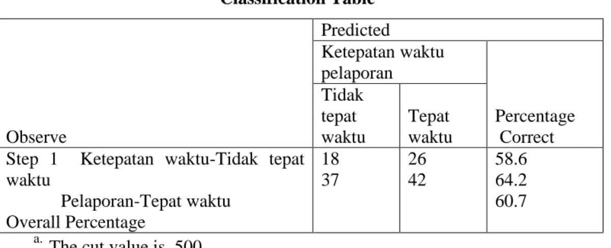 Tabel 4.4  Ketepatan Prediksi  Classification Table Observe  a  Predicted  Ketepatan waktu pelaporan  Percentage  Correct Tidak tepat waktu Tepat waktu  Step 1  Ketepatan waktu-Tidak tepat 
