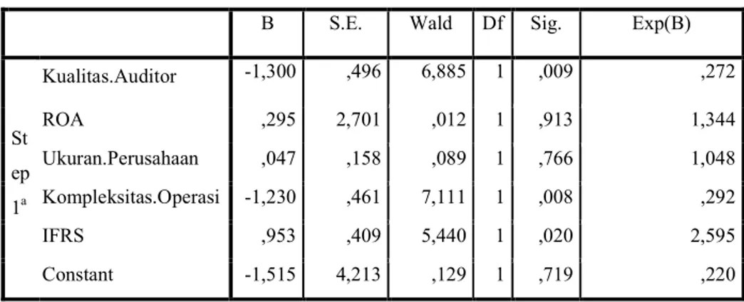 Tabel X Hasil Pengujian Koefisien Regresi Logistik 