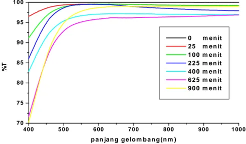 Gambar 4.5. Grafik transmitansi hasil pendifusian pada konsentrasi AgNO 3  20% ,   suhu 300 o  dan  panjang gelombang 400 nm – 1000 nm 
