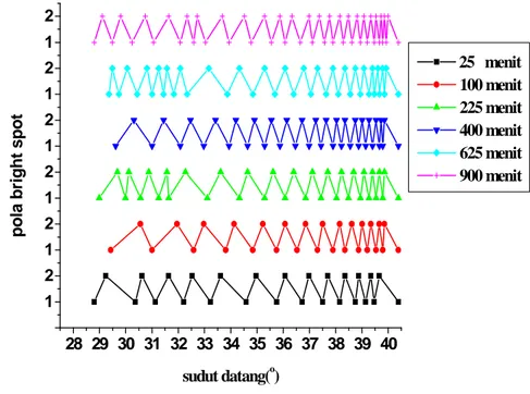 Gambar 4.9.b Grafik mode gelombang  terhadap sudut datang pada  suhu pendifusian 315 o C dan konsentrasi AgNO 3  30% 