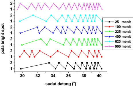 Gambar 4.9.c Grafik mode gelombang  terhadap sudut datang pada  suhu pendifusian 300 o C dan konsentrasi AgNO 3  20% 