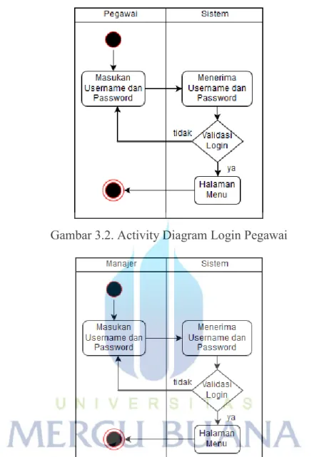 Gambar 3.2. Activity Diagram Login Pegawai 