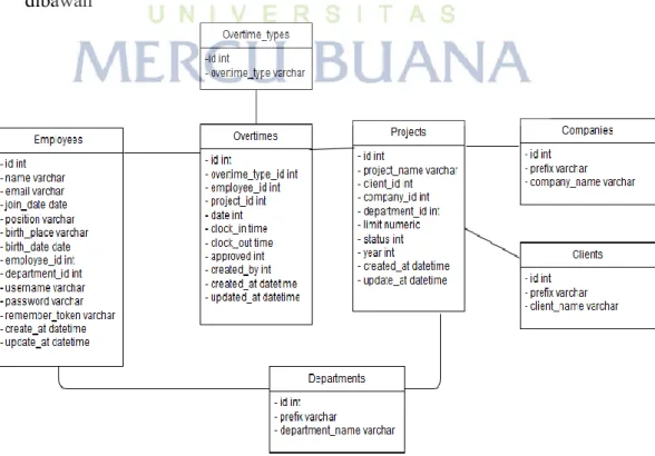 Gambar 3.7. Perancangan Basis Data 