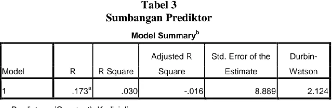 Tabel 3  Sumbangan Prediktor  Model Summary b Model  R  R Square  Adjusted R Square  Std