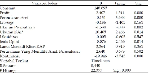 Tabel  4 diperoleh persamaan regresi linier berganda sebagai berikut : 