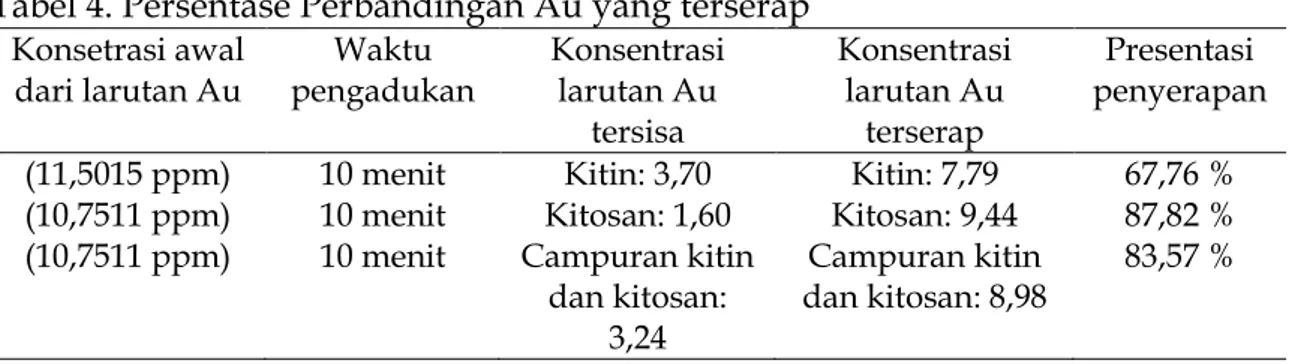 Tabel 4. Persentase Perbandingan Au yang terserap  Konsetrasi awal  dari larutan Au  Waktu  pengadukan  Konsentrasi larutan Au  tersisa  Konsentrasi larutan Au terserap  Presentasi  penyerapan  (11,5015 ppm)  10 menit  Kitin: 3,70  Kitin: 7,79  67,76 %  (1