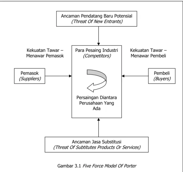 Gambar 3.1 Five Force Model Of Porter 