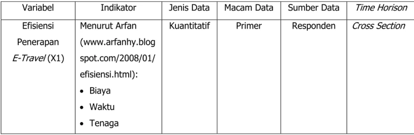 Tabel 3.2 Operasional Variabel Penelitian 