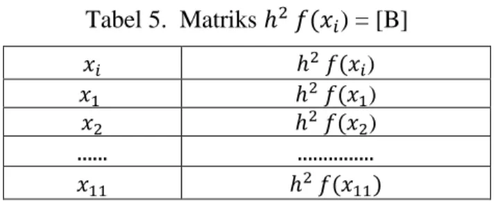 Tabel 5.  Matriks        ) = [B]       )       )      ) ......  ...............               