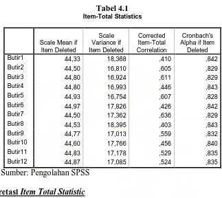 Tabel 4.1 Item-Total Statistics 