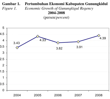 Gambar 1.   Pertumbuhan Ekonomi Kabupaten Gunungkidul  Figure 1.      Economic Growth of Gunungkigul Regency 