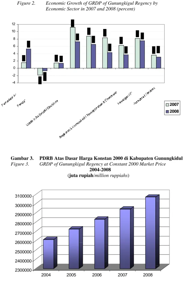 Gambar 2.   Pertumbuhan Sektoral PDRB Kabupaten Gunungkidul  Tahun 2007 dan 2008 (persen) 