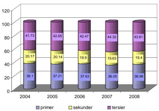 Gambar 5.   Peranan Kelompok Sektor terhadap PDRB Kabupaten Gunungkidul  Tahun 2003-2007 (persen) 
