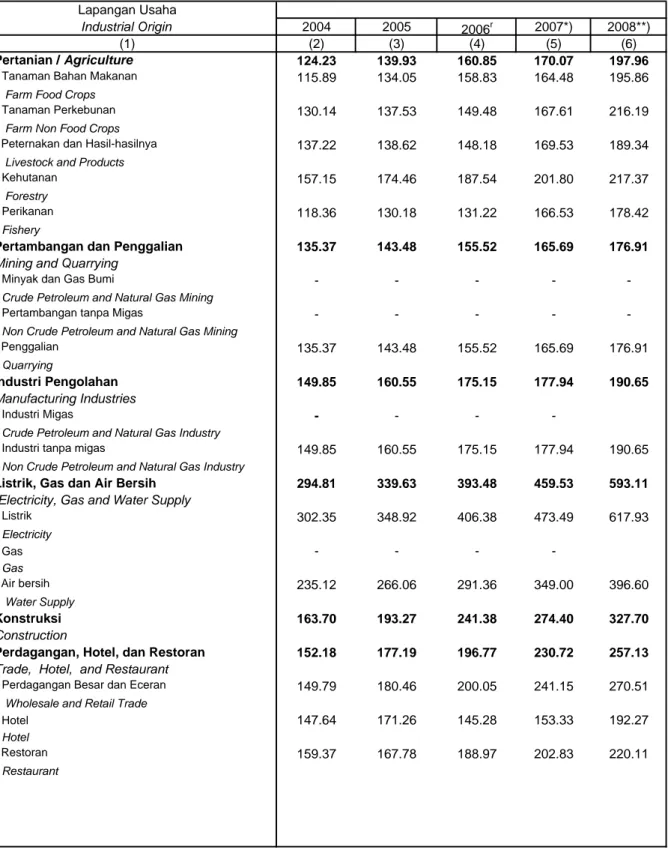 Table 5. Growth Index of Gross Regional Domestic Product of Gunungkidul Regency at        menurut Lapangan Usaha atas Dasar Harga Berlaku Tahun 2004 - 2008 