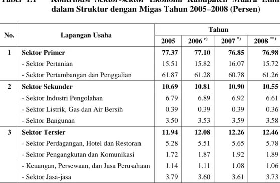 Tabel  1.1      Kontribusi  Sektor-sektor  Ekonomi  Kabupaten  Muara  Enim  dalam Struktur dengan Migas Tahun 2005–2008 (Persen) 