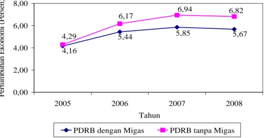 Grafik 1.1.Pertumbuhan Ekonomi Kabupaten Muara Enim Tahun 2005-2008 