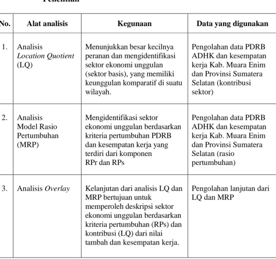Tabel  3.1.    Alat  Analisis,  Kegunaan,  dan  Data  yang  Digunakan  dalam  Penelitian 