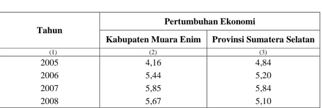 Tabel 4.1.  Pertumbuhan Ekonomi Kabupaten Muara  Enim dan Provinsi  Sumatera Selatan Tahun 2005-2008 (Persen) 