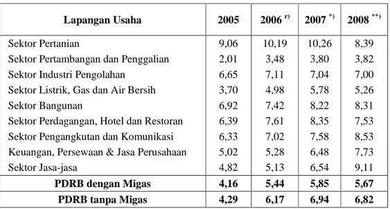 Tabel 4.2.  Laju  Pertumbuhan  Ekonomi  menurut  Lapangan  Usaha  Kabupaten Muara Enim Tahun 2005–2008 (Persen) 