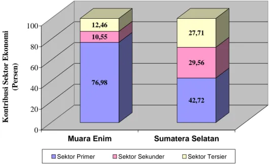 Grafik  4.1.  Struktur  Ekonomi  Kabupaten  Muara  Enim  dan  Provinsi  Sumatera  Selatan Tahun 2008  