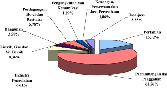 Grafik  4.2.  Struktur Ekonomi Kabupaten Muara Enim dalam Struktur dengan  Migas Tahun 2008  