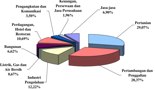 Grafik  4.3.  Struktur  Ekonomi  Kabupaten  Muara  Enim  dalam  Struktur  tanpa  Migas Tahun 2008  