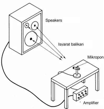 Gambar 17.1 Balikan pada sistem-suara 