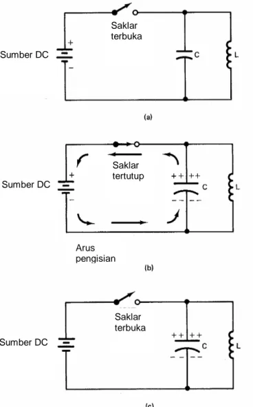 Gambar 17.3  Rangkaian tangki LC dalam proses pengisian: a) Rangkaian dasar,   b) Pengisian dan c) Kapasitor terisi