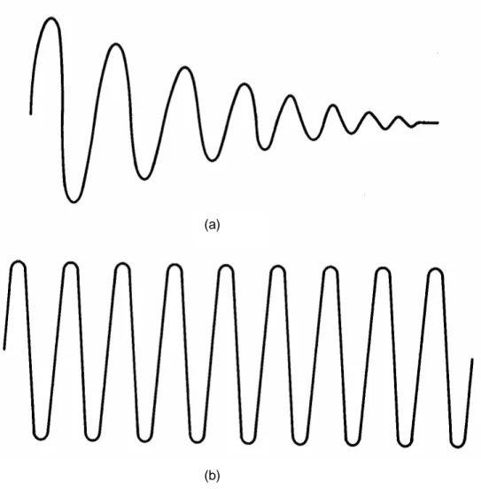 Gambar 17.5 Tipe gelombang: a) Osilator teredam dan b) Gelombang kontinu 