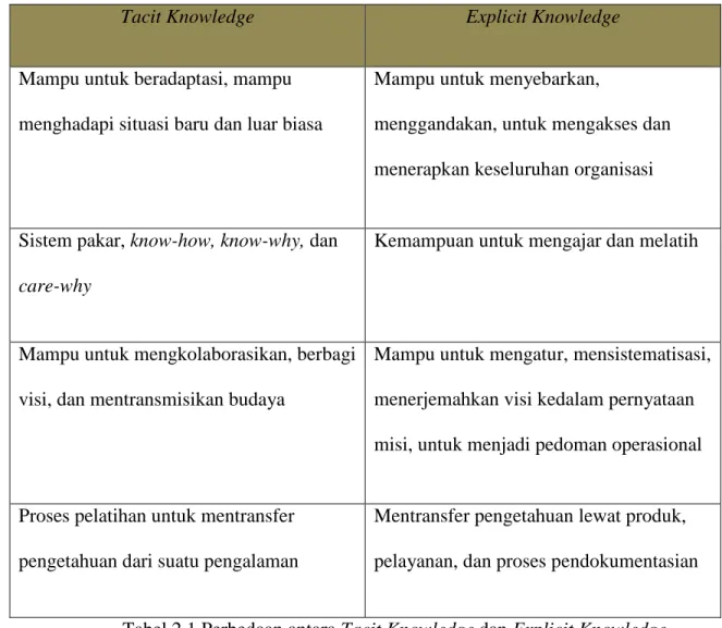 Tabel 2.1 Perbedaan antara Tacit Knowledge dan Explicit Knowledge   (Sumber: Dalkir (2011, p