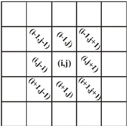 Gambar 2.3    Cellular Automata dua dimensi 