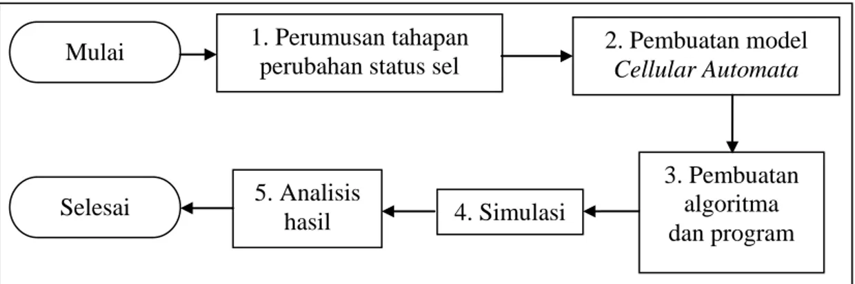 Gambar 3.1 Diagram metode penelitian Mulai 1. Perumusan tahapan 