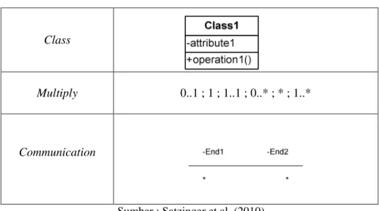 Tabel 2.3 Notasi Class Diagram 