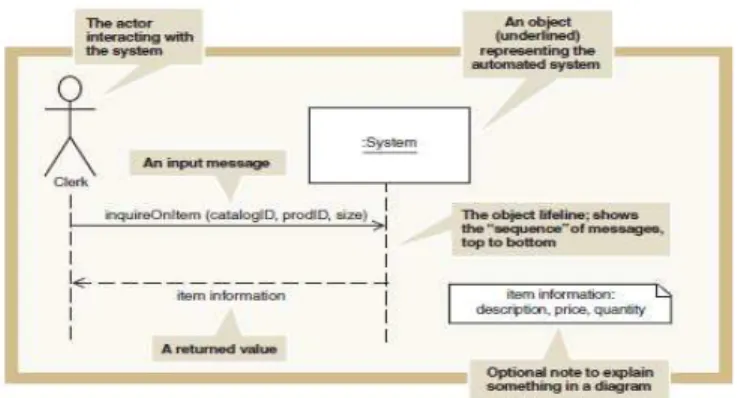 Gambar 2.11 Sample System Sequence Diagram (Satzinger, 2010: 127)  Sistem adalah suatu objek yang mewakili sistem secara keseluruhan, di  dalam  SSD  dan  semua  diagram  interaksi  suatu  analisis  menggunakan  notasi  objek,  di  mana  notasi  tersebut  