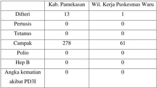 Tabel 1.1 Kasus PD3I Kab. Pamekasan 2011 