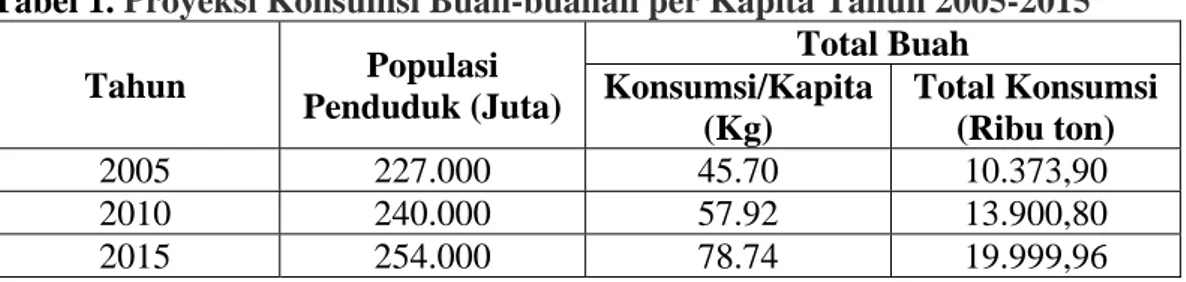Tabel 1. Proyeksi Konsumsi Buah-buahan per Kapita Tahun 2005-2015 
