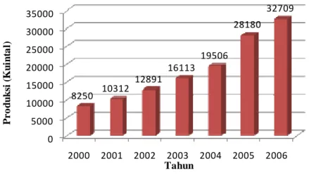 Gambar 1. Produksi Belimbing di Kota Depok Tahun 2000-2006. 