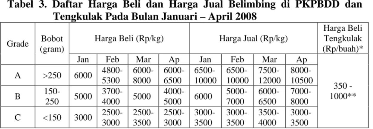 Tabel 3. Daftar Harga Beli dan Harga Jual Belimbing di PKPBDD dan  Tengkulak Pada Bulan Januari – April 2008 
