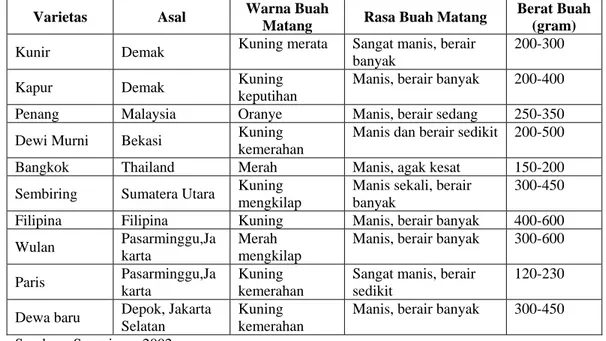 Tabel 5. Varietas dan Karakteristik Belimbing yang Terdapat di Indonesia 