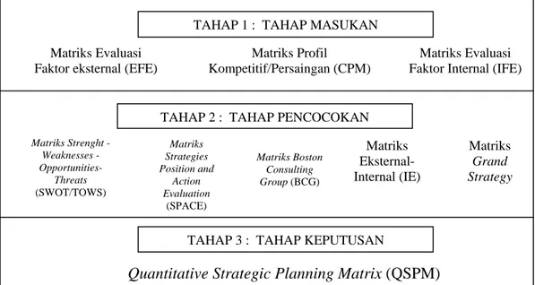 Gambar 4.  Kerangka Kerja Analisis Perumusan Strategi. 