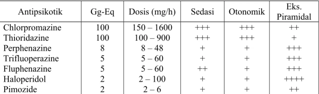 Tabel   di   bawah   ini   memperlihatkan   beberapa   obat   antipsikotik   dengan   efek  sekundernya/efek sampingnya:  5