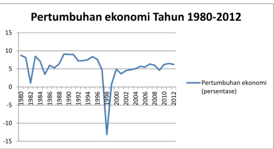 Grafik 1.1 Pertumbuhan Ekonomi Tahun 1980-2012 