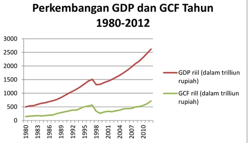 Grafik 1.2 Perkembangan GCF dan GDP di Indonesia Tahun 1980-2012 