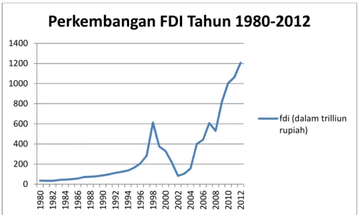 Grafik 1.3 Perkembangan Jumlah Stok FDI yang masuk di Indonesia Tahun 1980- 1980-2012 