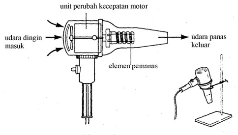 Gambar  2.5.    (a)  Sebuah  pistol  udara  panas  komersil.  (b)  setelah  pistol  udara  panas  digunakan harus diletakkan di atas cincin pendukung.