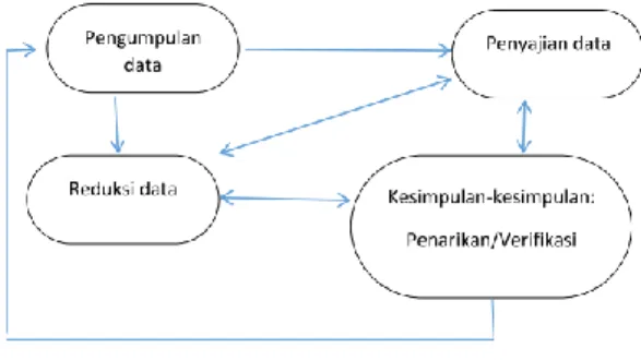 Gambar 1. Proses Analisis Data Penelitian  Kualitatif 
