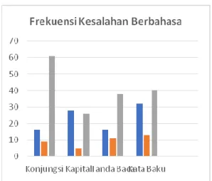 Diagram 6. Frekuensi Kesalahan Berbahasa  pada MKU Bahasa Indonesia, PKN, dan 