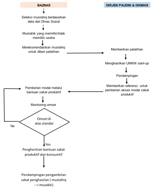 Diagram 1.  Prototype Distribusi Zakat Inter Institusi  SIMPULAN 