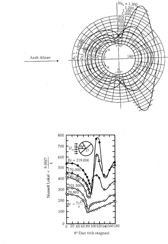 Gambar  2-9 Variasi  Nu  pada Be  yang  tinggi  [4]. Gambar  2-10 Variasi  nilai Nusselt  lokal dari silinder dalam  aliran silang  [19].